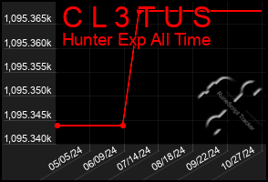 Total Graph of C L 3 T U S