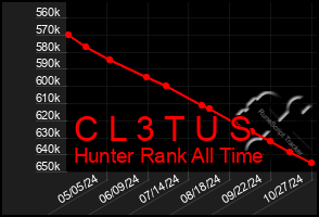 Total Graph of C L 3 T U S