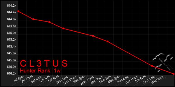 Last 7 Days Graph of C L 3 T U S