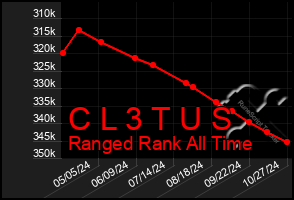 Total Graph of C L 3 T U S