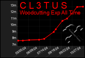 Total Graph of C L 3 T U S