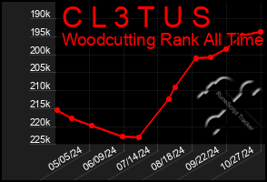 Total Graph of C L 3 T U S