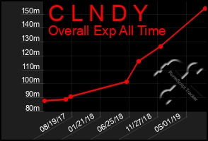Total Graph of C L N D Y