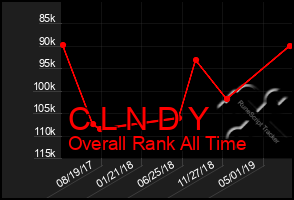 Total Graph of C L N D Y