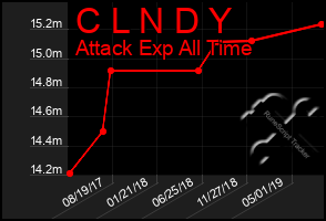 Total Graph of C L N D Y