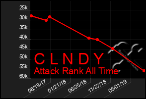Total Graph of C L N D Y
