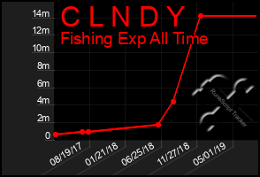 Total Graph of C L N D Y