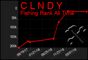 Total Graph of C L N D Y