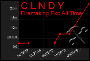 Total Graph of C L N D Y