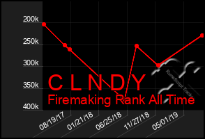 Total Graph of C L N D Y