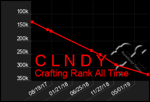 Total Graph of C L N D Y