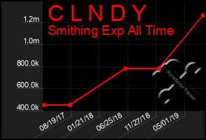 Total Graph of C L N D Y