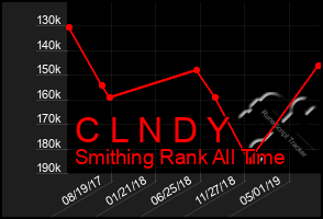 Total Graph of C L N D Y