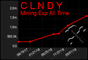 Total Graph of C L N D Y