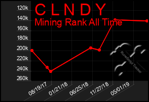 Total Graph of C L N D Y