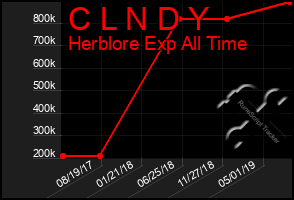 Total Graph of C L N D Y