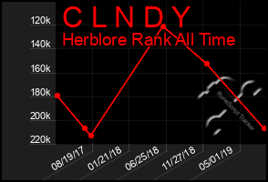 Total Graph of C L N D Y