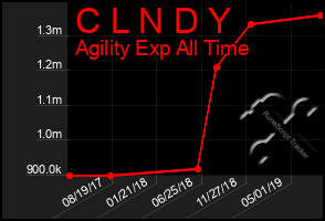 Total Graph of C L N D Y