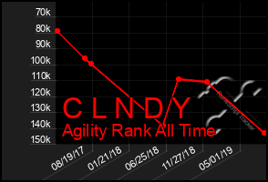 Total Graph of C L N D Y