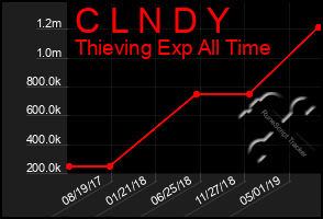 Total Graph of C L N D Y