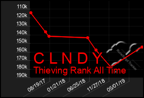 Total Graph of C L N D Y