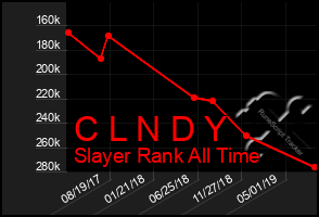 Total Graph of C L N D Y