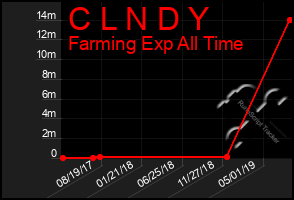 Total Graph of C L N D Y
