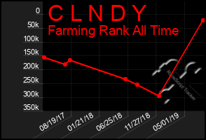 Total Graph of C L N D Y