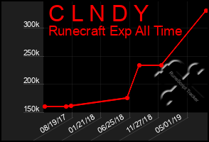 Total Graph of C L N D Y