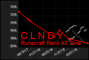 Total Graph of C L N D Y