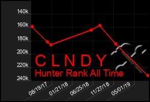 Total Graph of C L N D Y