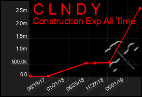 Total Graph of C L N D Y