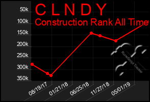 Total Graph of C L N D Y
