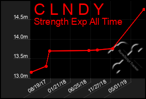 Total Graph of C L N D Y
