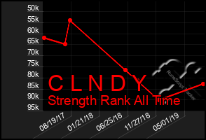Total Graph of C L N D Y