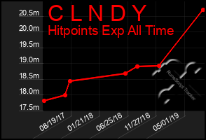 Total Graph of C L N D Y