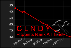 Total Graph of C L N D Y