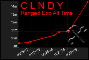 Total Graph of C L N D Y