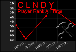 Total Graph of C L N D Y