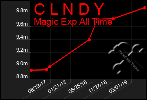 Total Graph of C L N D Y