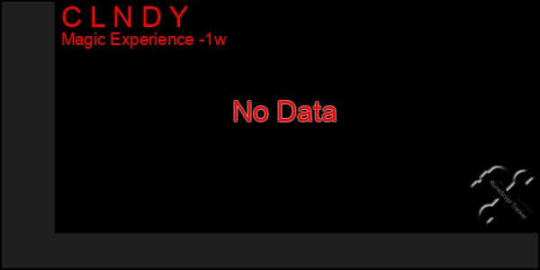 Last 7 Days Graph of C L N D Y