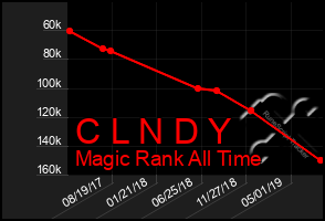 Total Graph of C L N D Y