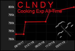 Total Graph of C L N D Y