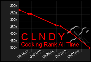 Total Graph of C L N D Y