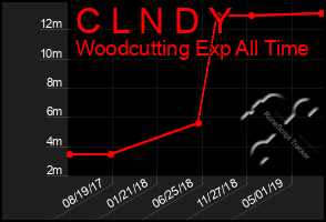 Total Graph of C L N D Y
