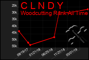 Total Graph of C L N D Y