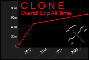 Total Graph of C L O N E