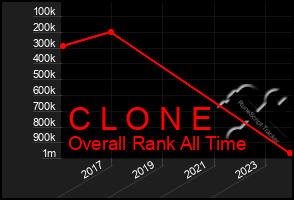 Total Graph of C L O N E