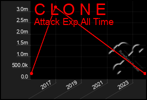 Total Graph of C L O N E