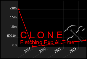 Total Graph of C L O N E